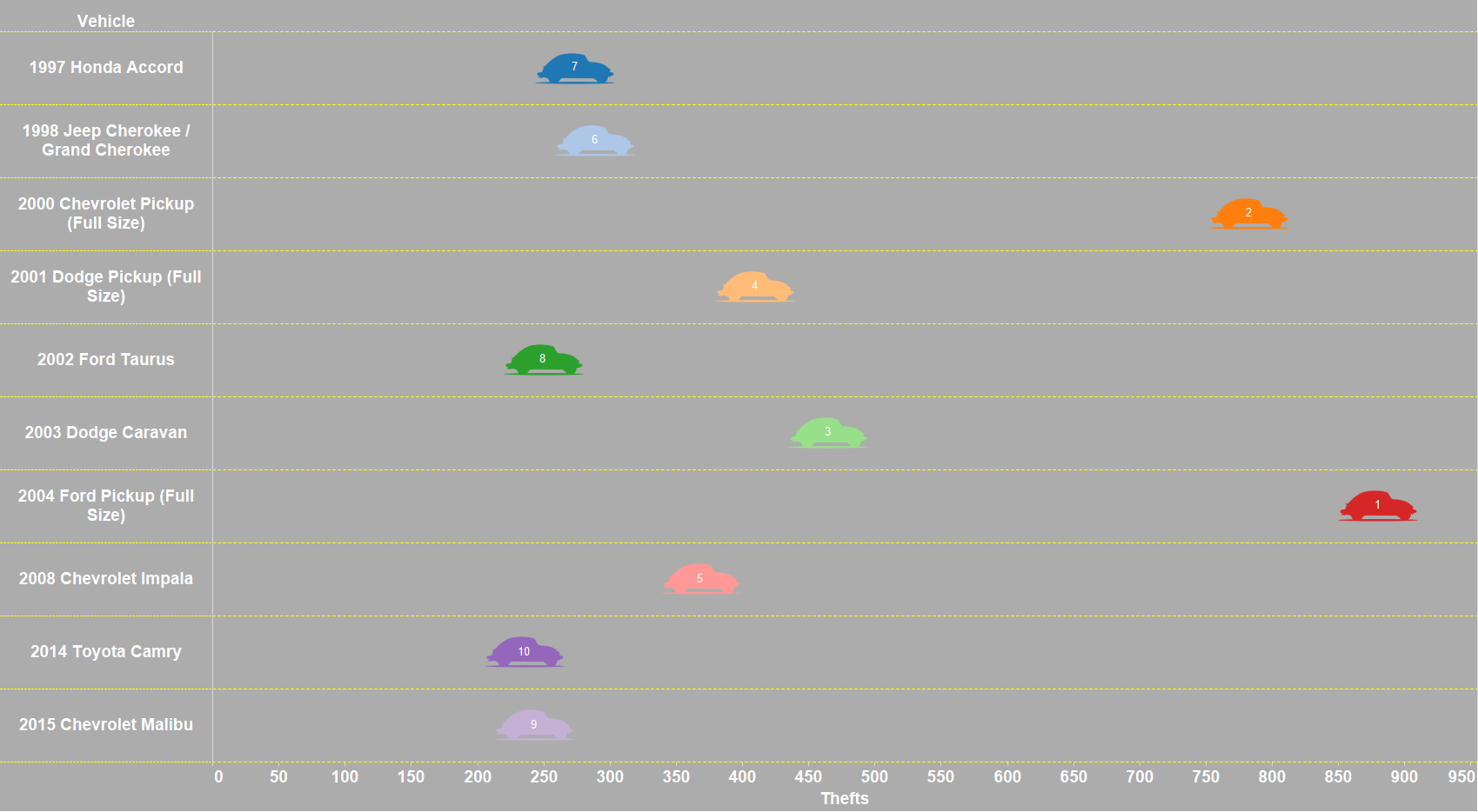 Missouri's 10 Most Stolen Vehicles - 2015 Data